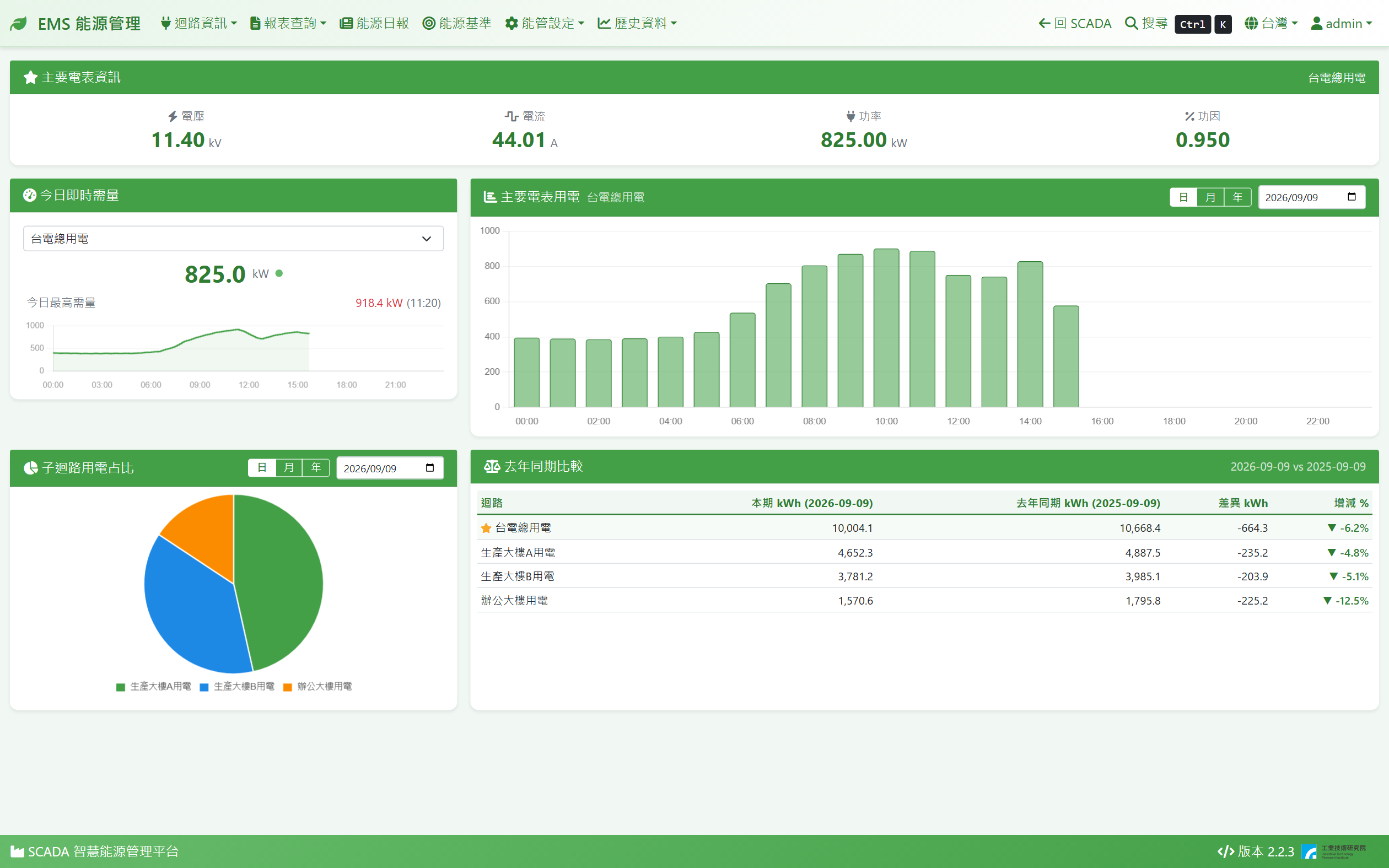 JOULARIS EMS 能源管理系統即時總覽畫面